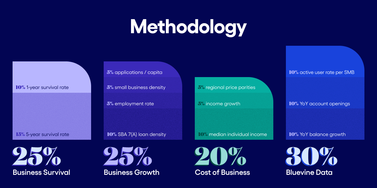 Bluevine's methodology behind the Best Cities for Small Business 2026 list
