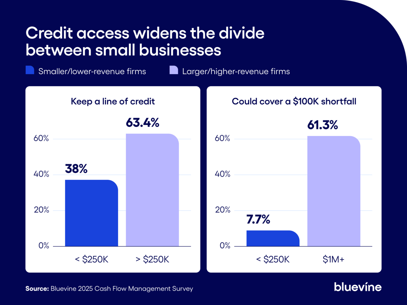 Chart comparing line of credit access and shortfall capacity for small businesses by annual revenue.