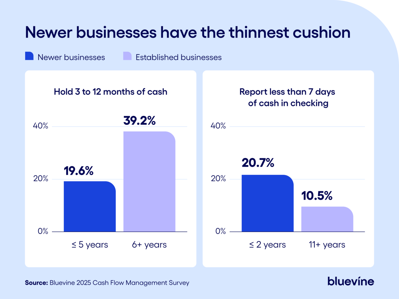 Grouped bar chart showing declining small business survival rates at one, five, and ten years.