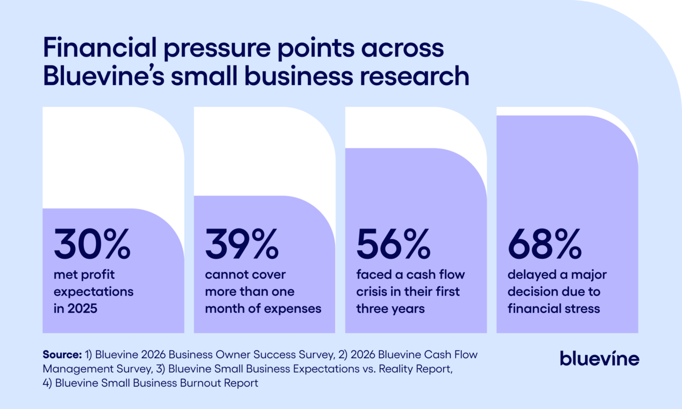 Four stat cards showing small business financial pressure: 39% cannot cover more than one month of expenses, 56% faced a cash flow crisis in their first three years, 68% delayed a major decision due to financial stress, and 30% met profit expectations in 2025.